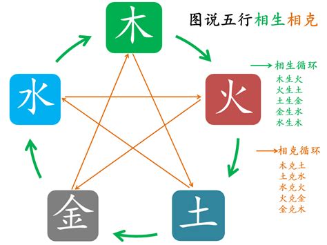 五行相生相剋圖|五行生克关系图 五行相生相克详解